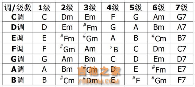 吉他新手福利！吉他和弦太多了！如何快速记住常用的那些和弦？