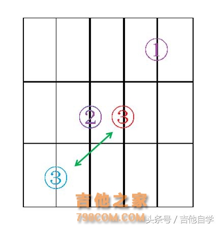 分享几个初学者常用和弦的转换方式