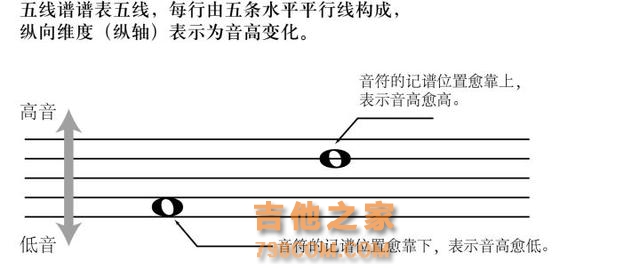 五线谱怎么看？弹吉他你还在用六线谱？其实五线谱学起来并不难