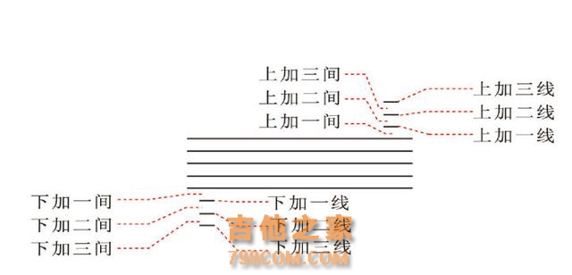 五线谱怎么看？弹吉他你还在用六线谱？其实五线谱学起来并不难