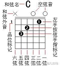 「吉他进阶课程-和弦篇1」和弦，和弦，和弦，一大波和弦正在逼近……