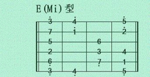吉他教学:吉他独奏的5种指型练习