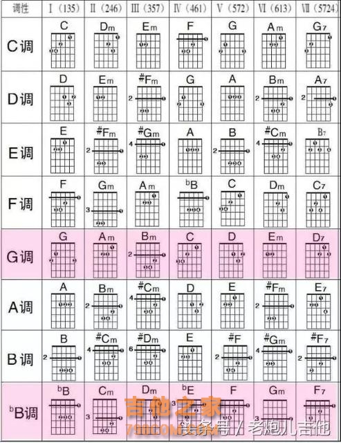 吉他和弦指法图，常用三和弦家族，七和弦顺阶，手型按法，收藏！