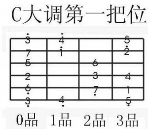 【吉他】用把位帮助记忆吉他音阶在指板上的分布.