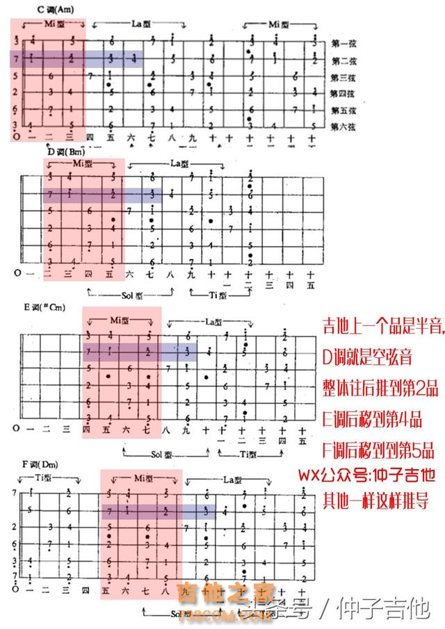 有趣、快速的记住吉他指板上的音，吉他进阶音阶练习