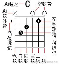 想自学吉他？首先你得知道这个！