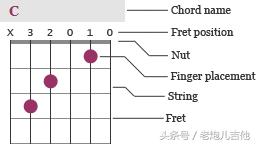 初学吉他实操课，左手怎么合理安排和弦，练习过程中应该注意什么