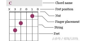 初学吉他实操课，左手怎么合理安排和弦，练习过程中应该注意什么 ...