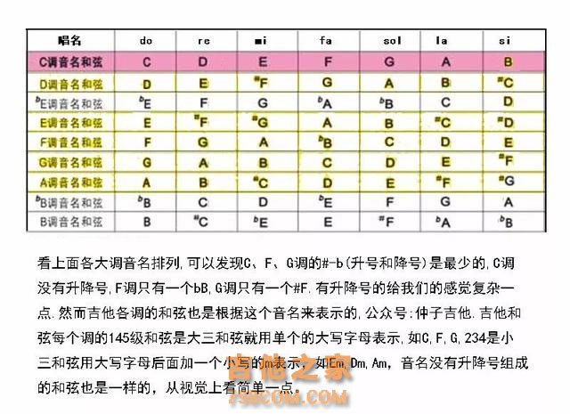 为什么吉他弹唱中经常见到C调和G调和弦编配的歌曲？终于明白