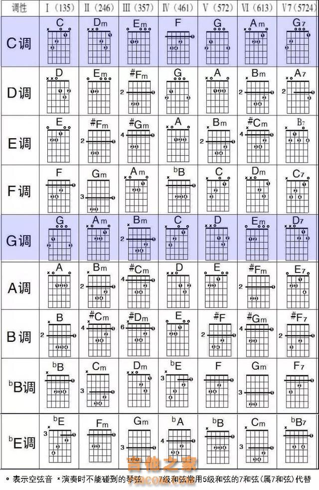 为什么吉他弹唱中经常见到C调和G调和弦编配的歌曲？终于明白