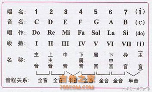 音乐中的音阶到底是什么？理解大调、小调音阶告别音乐白痴