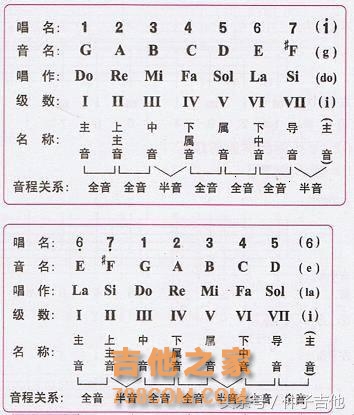 音乐中的音阶到底是什么？理解大调、小调音阶告别音乐白痴
