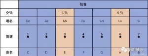 新手自学吉他!乐理基础知识这么学就对了,简单!易懂!