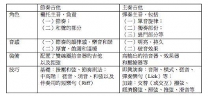 乐队中节奏吉他和主音吉他的区别，如何分工？