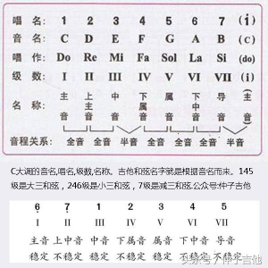 C大调有哪些和弦？搞懂和弦级数与和弦构成，不再盲目弹吉他 ... ...