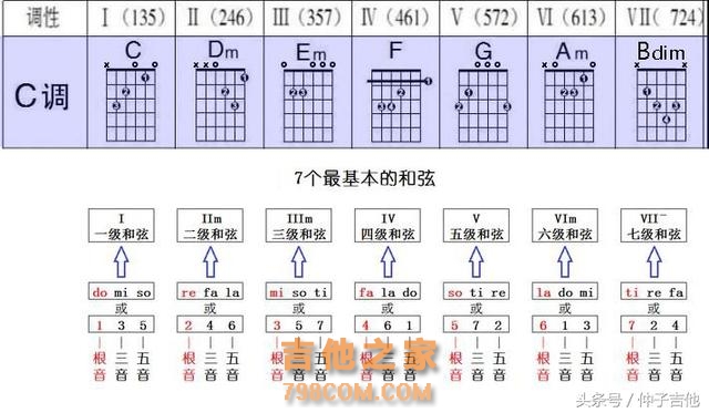 C大调有哪些和弦？搞懂和弦级数与和弦构成，不再盲目弹吉他