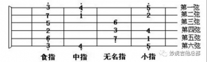 学吉他音阶记忆很困难?那是你没有找对方法! ...