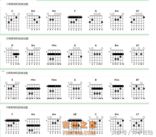 吉他、尤克里里各调和弦图表，吉他弹唱收藏备用