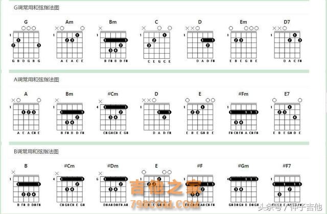 吉他、尤克里里各调和弦图表，吉他弹唱收藏备用