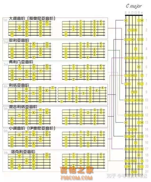 学吉他进阶大招！快速记忆指板推倒高把位和弦