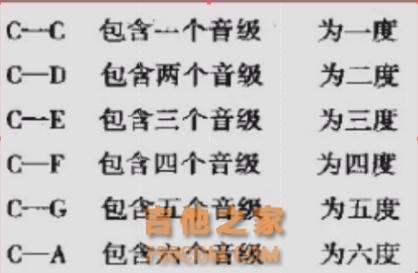 吉他音程，学吉它必须的基本功！