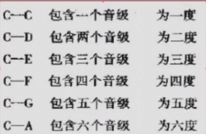 吉他音程，学吉它必须的基本功！