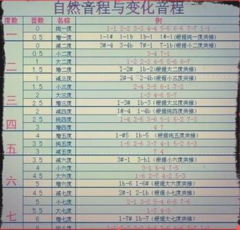 吉他音程，学吉它必须的基本功！