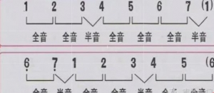 学吉他的“自然大调”和“自然小调”这样才能弹更多的曲子 ... ... ...