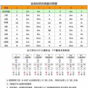 简单的给歌曲编配吉他和弦，你早该尝试自己编曲