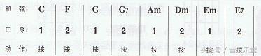 干货！吉他C大调、A小调各级和弦功能与指法详解！