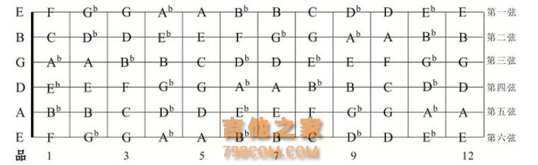 图解从吉他的C调mi型音阶推出C调的其它音阶及其他各种调号