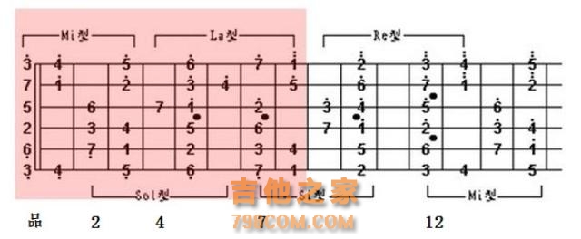 图解从吉他的C调mi型音阶推出C调的其它音阶及其他各种调号