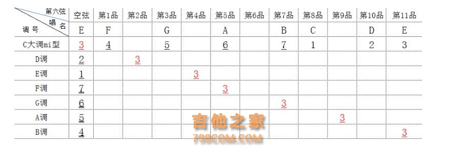 图解从吉他的C调mi型音阶推出C调的其它音阶及其他各种调号