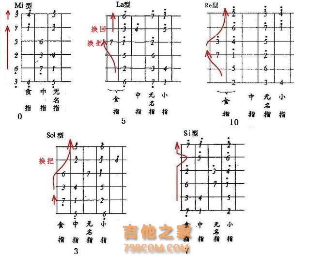 图解从吉他的C调mi型音阶推出C调的其它音阶及其他各种调号