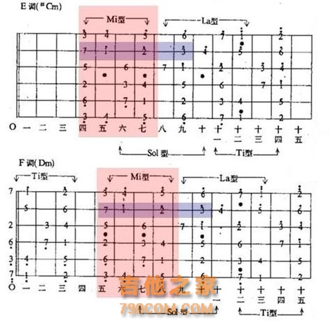 图解从吉他的C调mi型音阶推出C调的其它音阶及其他各种调号