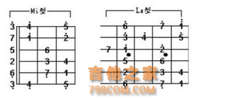 图解从吉他的C调mi型音阶推出C调的其它音阶及其他各种调号