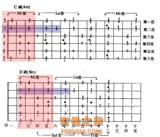 图解从吉他的C调mi型音阶推出C调的其它音阶及其他各种调号
