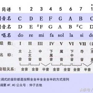 C调与D调有什么区别？D大调歌曲吉他和弦指法