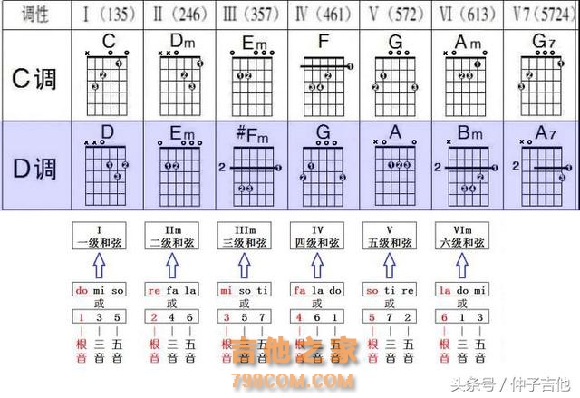 C调与D调有什么区别？D大调歌曲吉他和弦指法