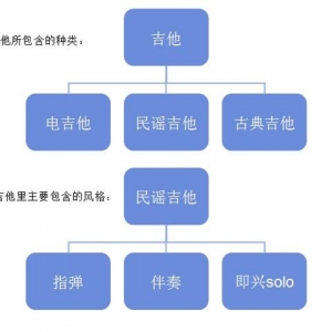 怎么弹好指弹吉他？