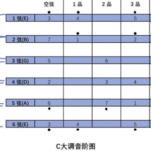 关于吉他乐理的为什么？你想要的、不明白的、都在这里想不懂都难 ...