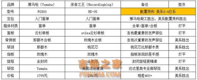 美国吉他和日本吉他打了一架，谁赢了？