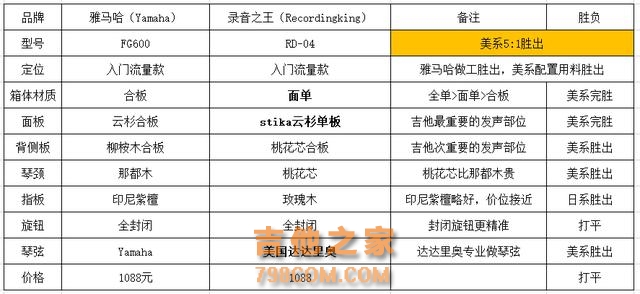 美国吉他和日本吉他打了一架，谁赢了？