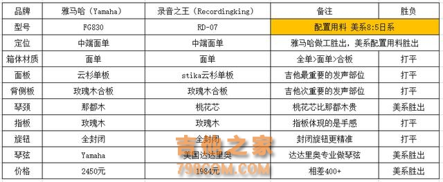 美国吉他和日本吉他打了一架，谁赢了？