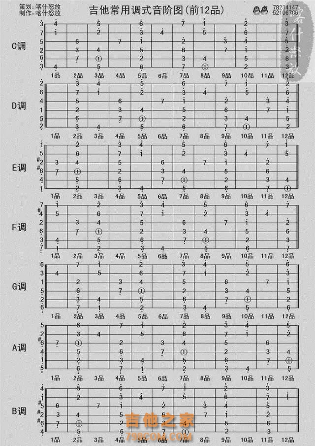 吉他常用调式音阶图