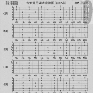吉他常用调式音阶图,收藏!