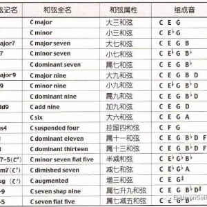 SUS2、加九和弦（即add9）和九和弦（9）傻傻分不清楚