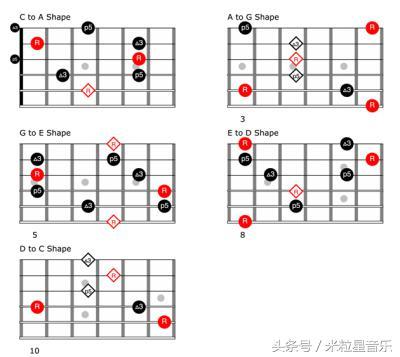 吉他CAGED系统：大神带你飞