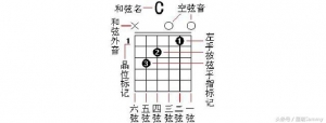 吉他弹唱时高音上不去or低音下不来？教你一个快速转调小诀窍 ... ...