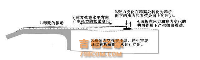 吉他如何发声的，你知道多少呢？